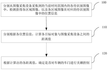 一种车辆门锁的控制方法及装置与流程