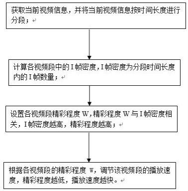 一种视频动态调速播放方法与流程