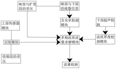 一种水合物多相管流管道环路参数综合测试系统的制作方法