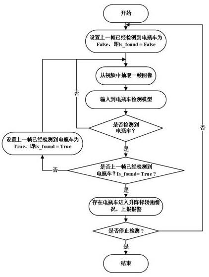 一种升降梯轿厢内电瓶车进入预警方法与流程