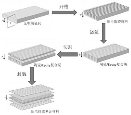 一种轴向连续剪切应变压电纤维复合材料及其制备方法与流程