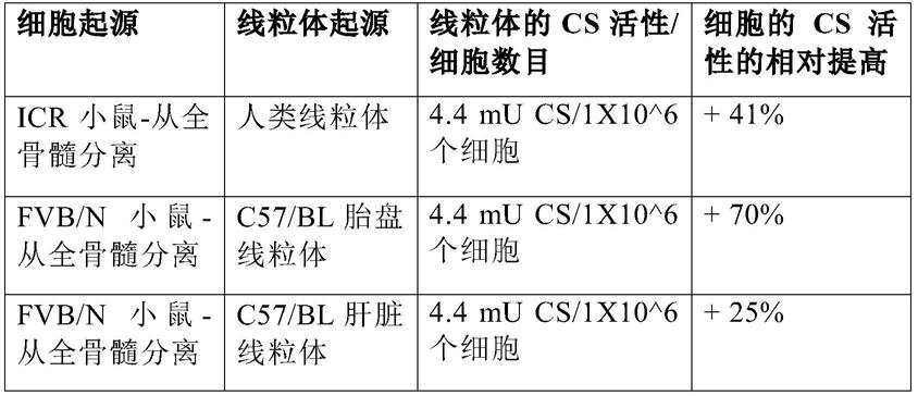 用于原发性线粒体疾病的线粒体增强疗法的制作方法