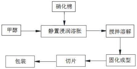 一种硝化棉基固体酒精的制备方法与流程