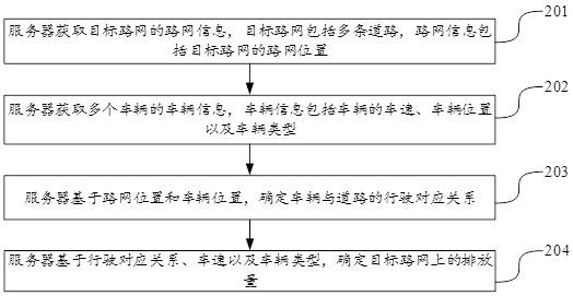 道路车辆的排放量确定方法、装置及电子设备与流程