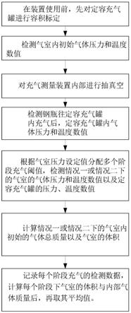 基于定容法的梯度充气式SF6气室容积测定方法与流程