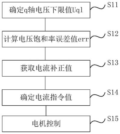 一种控制方法、控制装置及控制器与流程