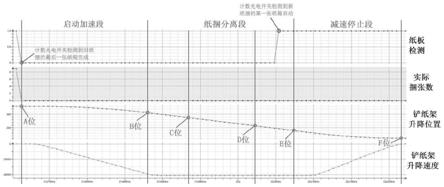 一种铲纸架运动速度的自适应调整方法与流程