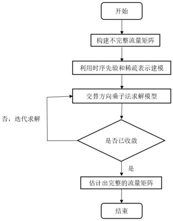 一种基于时序先验和稀疏表示的IP网络流量估计方法与流程