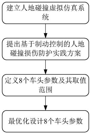 一种用于防护人地碰撞损伤的智能车车头设计方法与流程