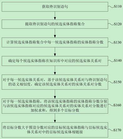 一种实体链接方法、装置、电子设备及存储介质与流程