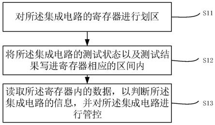 管控集成电路测试质量的方法与流程