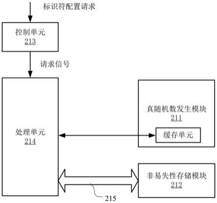 用于提供可重置的标识符的配置装置和配置方法与流程