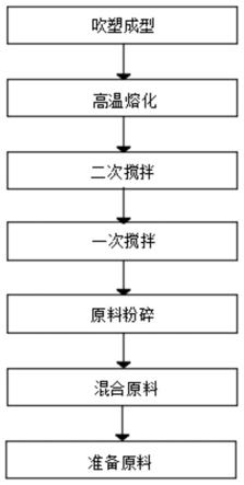 一种高分子塑料膜的制备工艺的制作方法