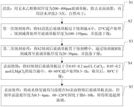 用于蚀刻制造超薄玻璃的方法与流程