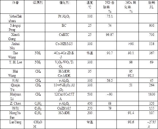 一种用于等离子体驱动条件下常温NH3选择性催化还原NO的催化剂及其制备方法与流程