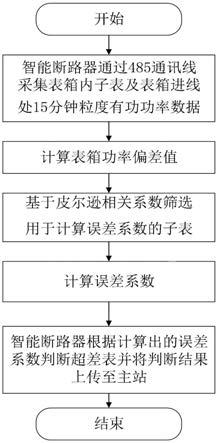 一种基于相关性筛选的电能表计量误差分析方法与流程