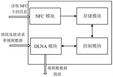 基于DLNA的投屏控制方法、装置、一体机及存储介质与流程