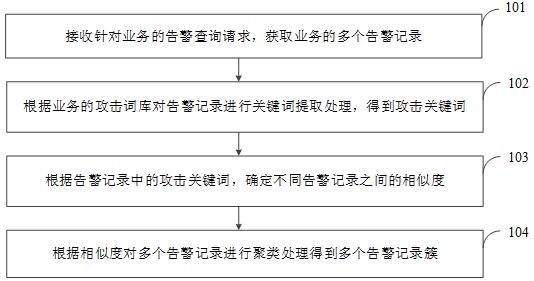 告警处理方法、装置及电子设备与流程