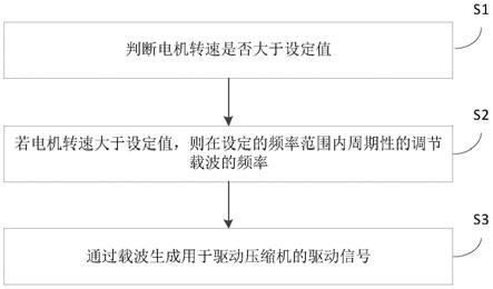 一种用于电动压缩机的控制方法及控制器与流程