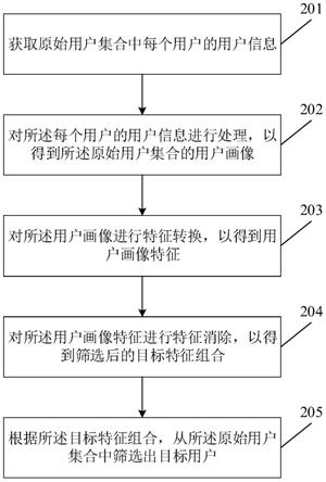 一种目标用户筛选方法及相关装置与流程