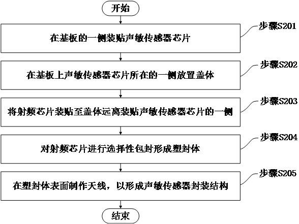 声敏传感器封装结构制作方法和声敏传感器封装结构与流程