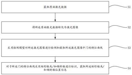 一种基于卷积神经网络的任意角度激光门检测方法以及储存介质与流程