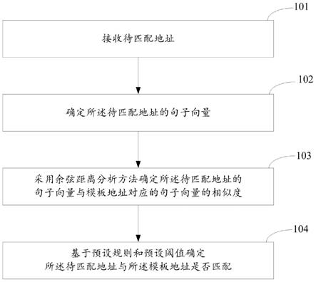 一种地址匹配方法及装置与流程