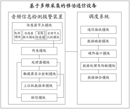 基于多维采集的移动通信设备的制作方法