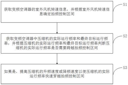 降低变频空调器外机拍频噪音的方法、装置及变频空调器与流程