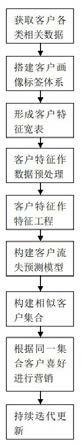 基于客户画像的客户流失预测及挽回方法和系统与流程