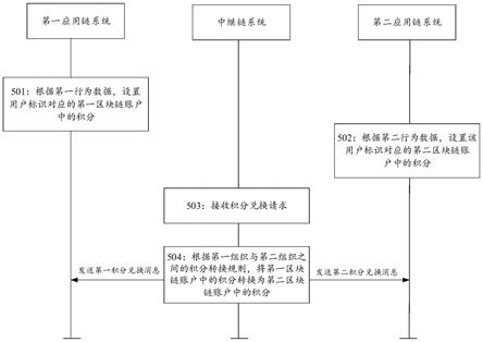 积分兑换方法、系统、装置、设备和存储介质与流程