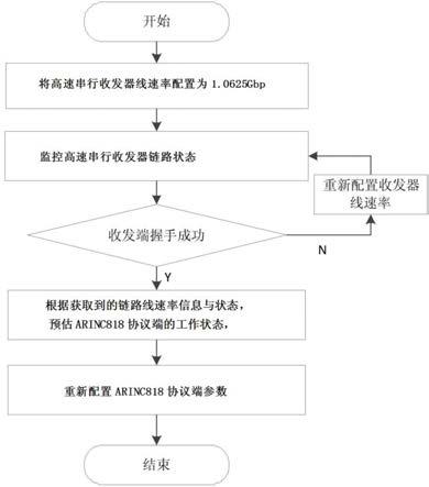 一种ARINC818总线链路速率自动适配的方法与流程