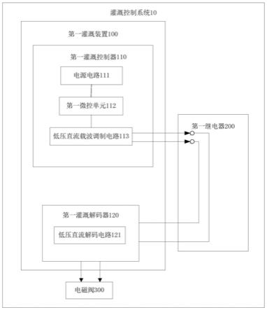 一种灌溉控制系统及控制系统的控制方法与流程