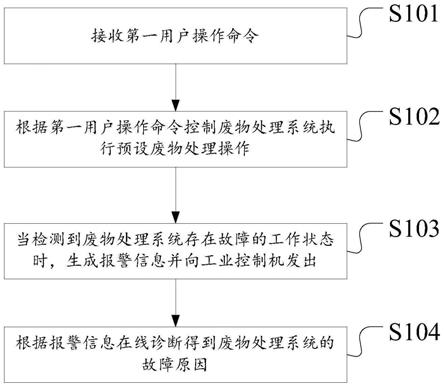 废物处理系统的控制方法、系统、可读存储介质及可编程控制器与流程