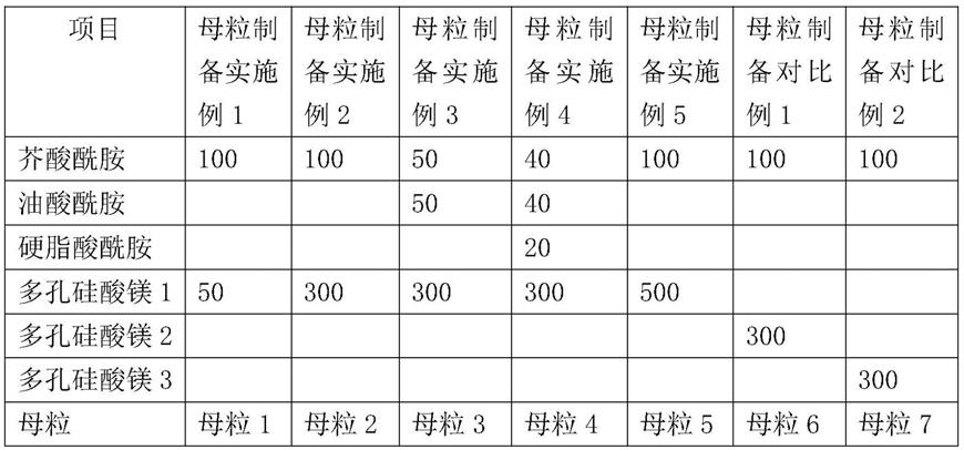 一种高温耐划伤、低气味母粒、制备方法及应用与流程