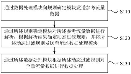 一种流量数据处理方法、系统、网络设备及存储介质与流程