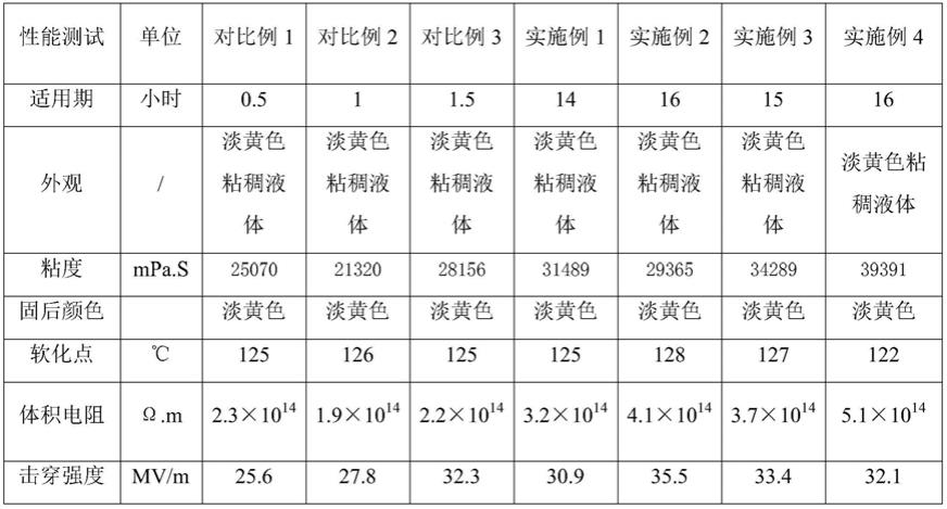 一种双组份环氧树脂包封胶及其制备方法和应用与流程