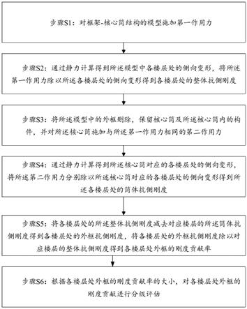 框架-核心筒结构外框刚度贡献的直接评估方法与流程