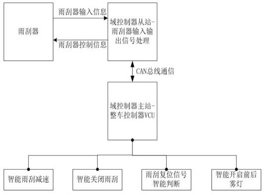 一种基于域控制器的智能雨刮控制方法与流程