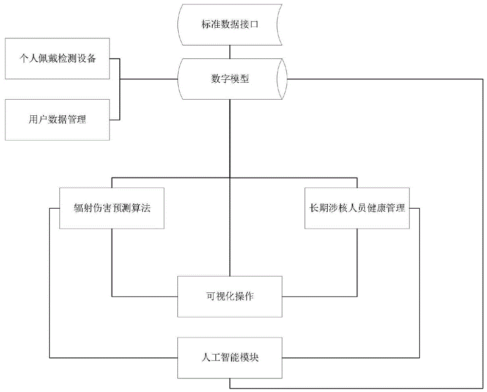 一种用于核从业人员的辐射检测和健康管理系统的制作方法