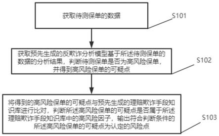 一种保险行业理赔反欺诈识别方法及装置与流程