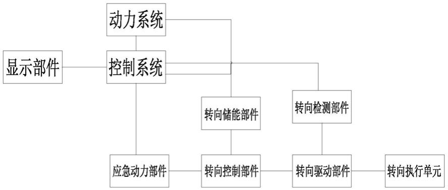 具有应急转向功能的工程车的制作方法