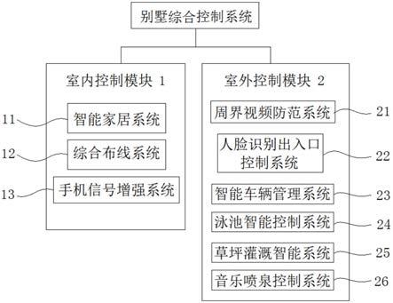 一种别墅综合控制系统的制作方法