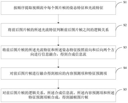 一种视频插帧方法、系统、电子设备及存储介质与流程