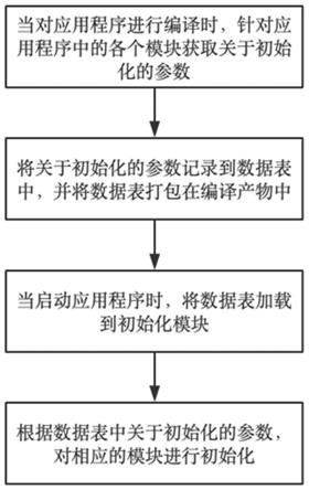 应用程序启动时的初始化方法、装置、电子设备及介质与流程