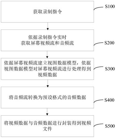 屏幕录制方法和装置、设备及存储介质与流程