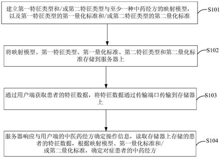 一种中药经方确定方法及其系统与流程