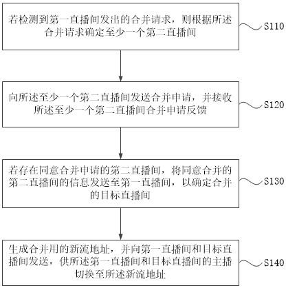 一种直播间的合并处理方法、装置、介质及电子设备与流程