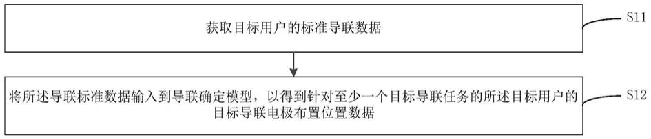 一种导联电极布置位置的确定方法、装置、介质及电子设备与流程