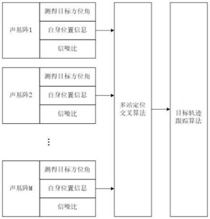 一种基于多站的轨迹被动跟踪方法与流程